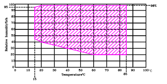 控温湿度数据图